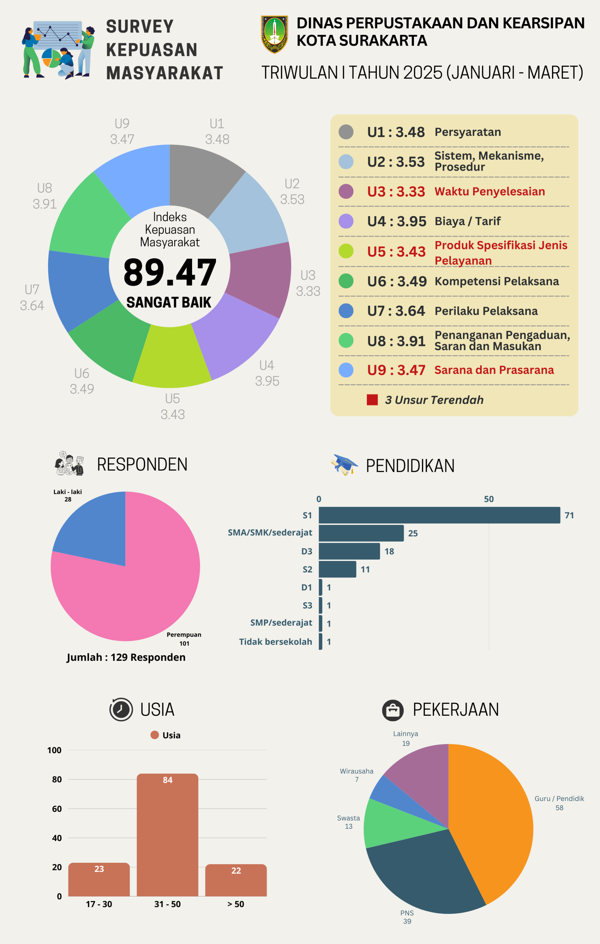 Infografis SKM DISPERSIP Triwulan I Tahun 2025